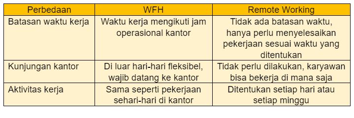 perbedan remote working