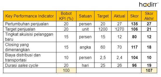 Cara Membuat KPI Sales