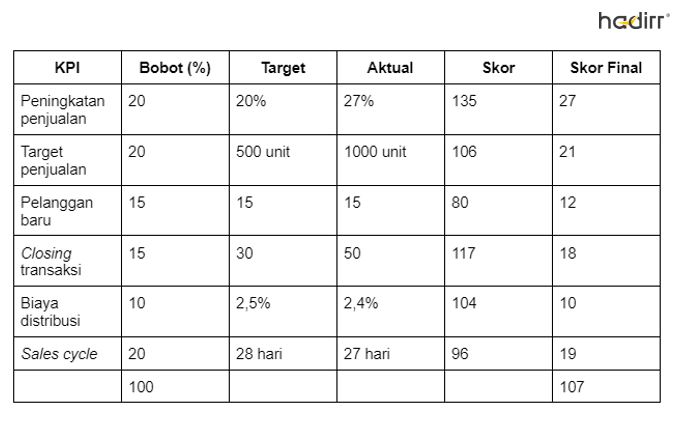 evaluasi kinerja sales