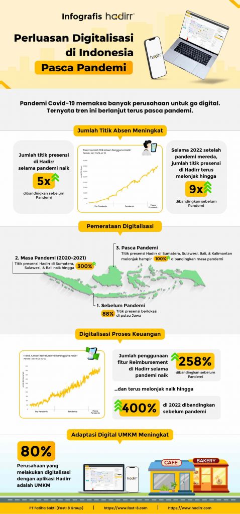 digitalisasi umkm pasca pandemi