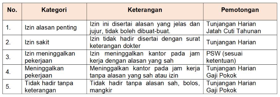 peraturan absensi karyawan