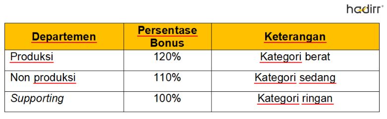 menghitung bonus akhir tahun