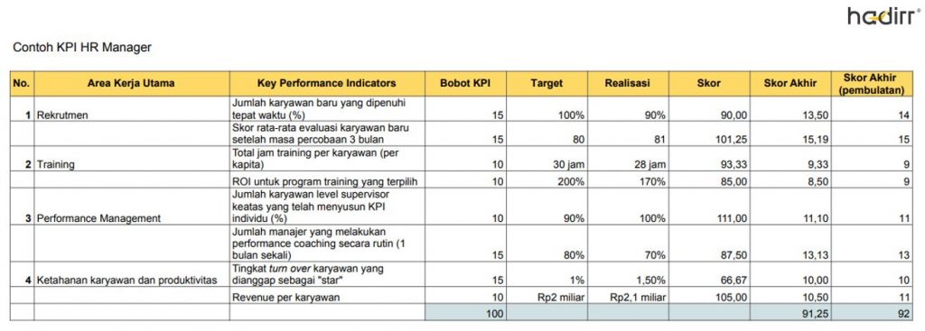 contoh kpi hrd manager