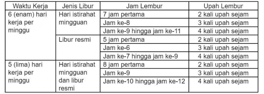 Aturan Lembur Sesuai Perpu Ciptaker di 2023 | Hadirr.
