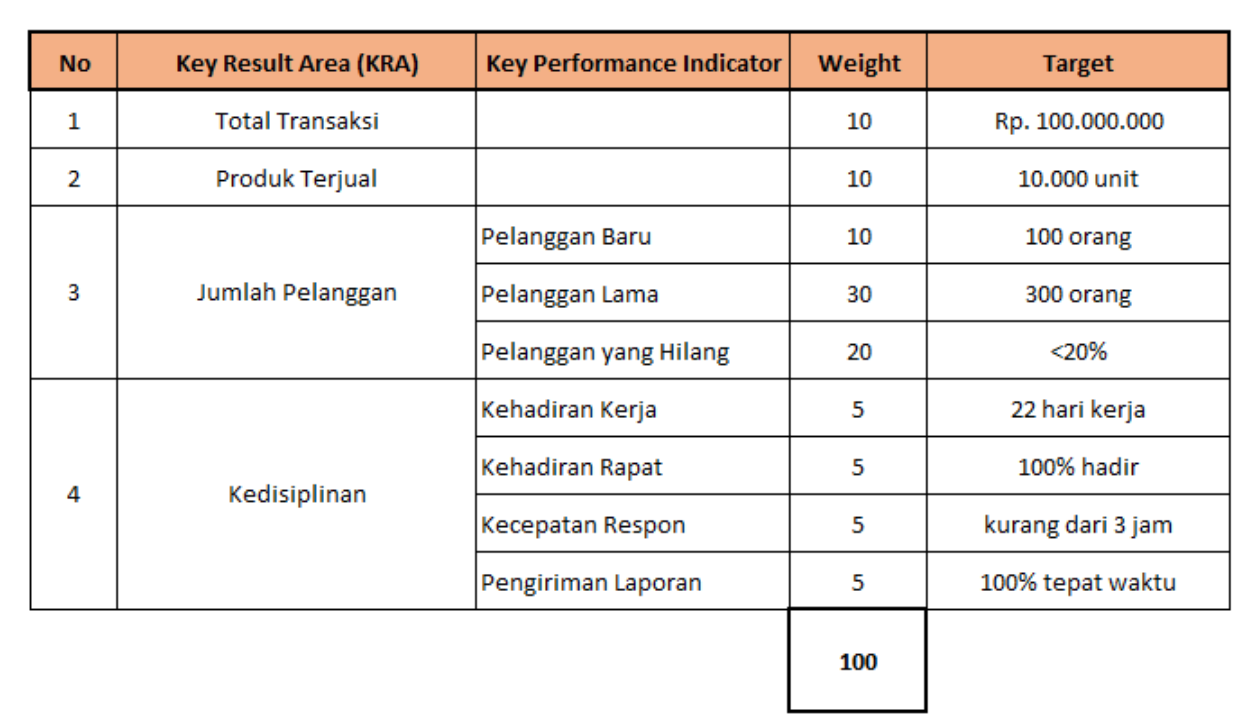 Contoh Bentuk Perhitungan KPI Sales Manager | Hadirr.