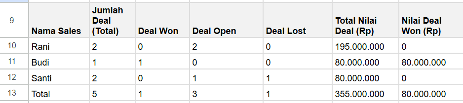 template sales report